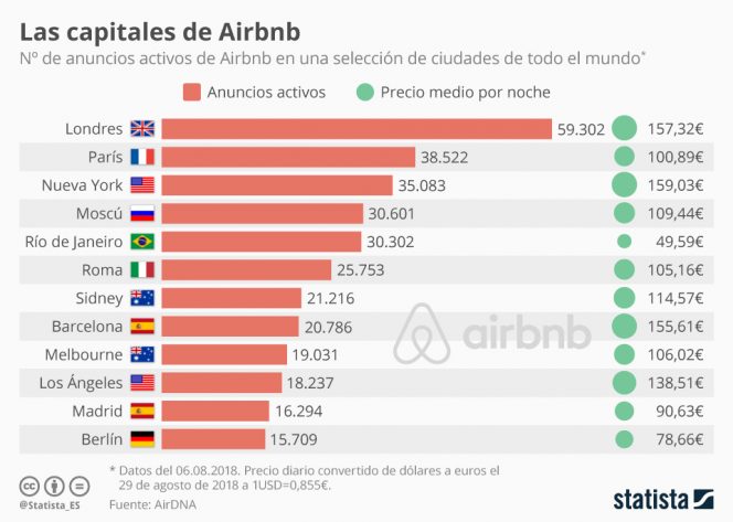 airbnb ciudades con mas alojamientos