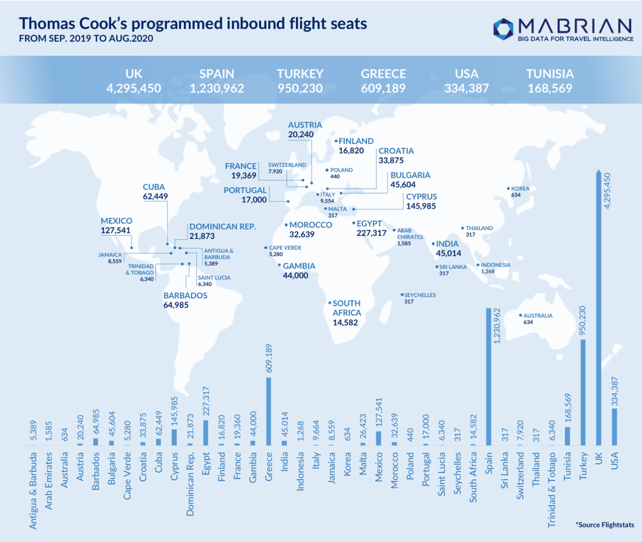 datos de la quiebra de Thomas Cook plazas aéreas mundo