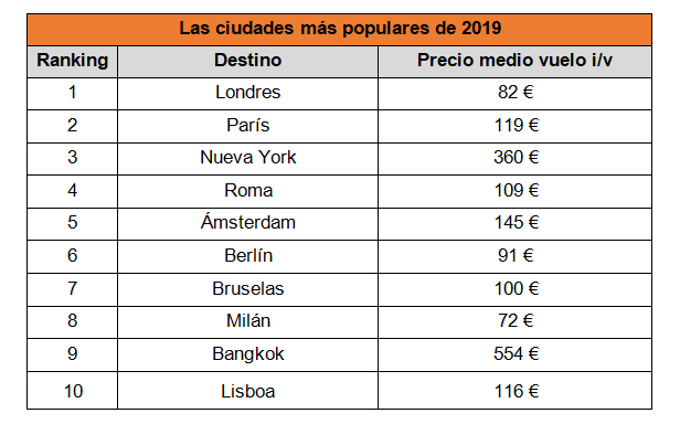 ciudades-populares-2019