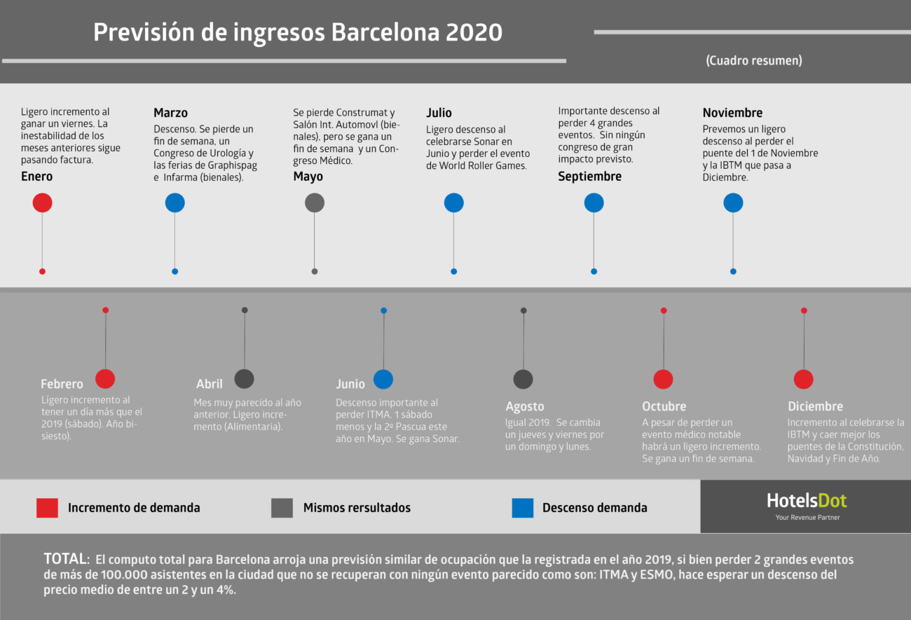 previsiones ingresos Barcelona 2020