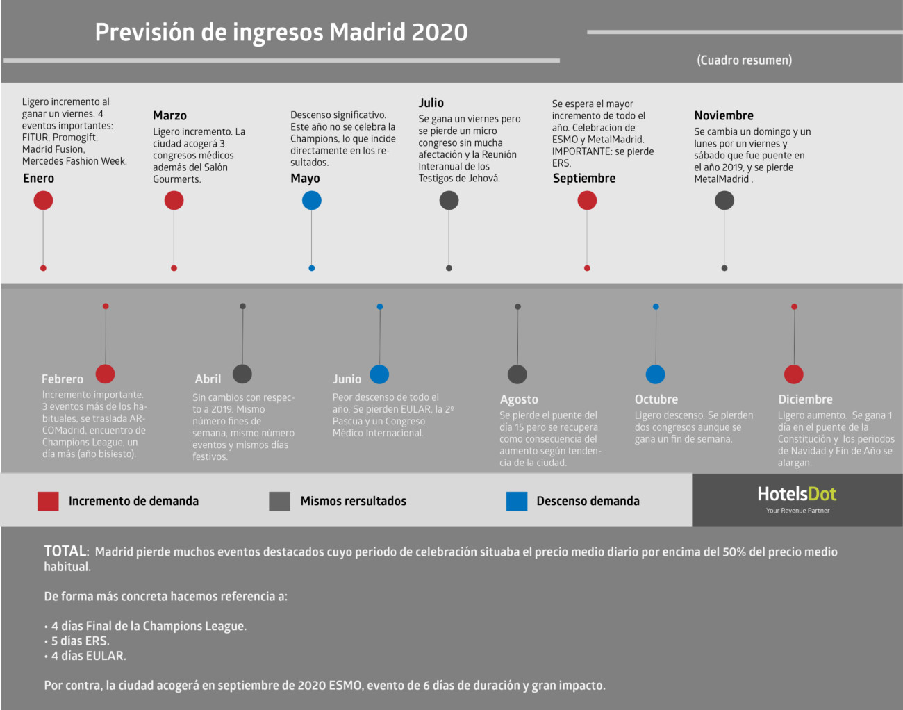 previsiones ingresos Madrid 2020