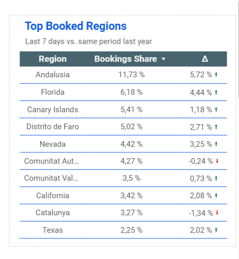 ranking-regiones travelgatex