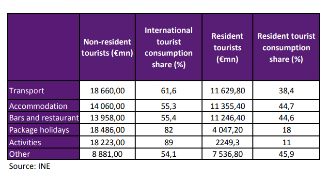 gasto-turismo-espana
