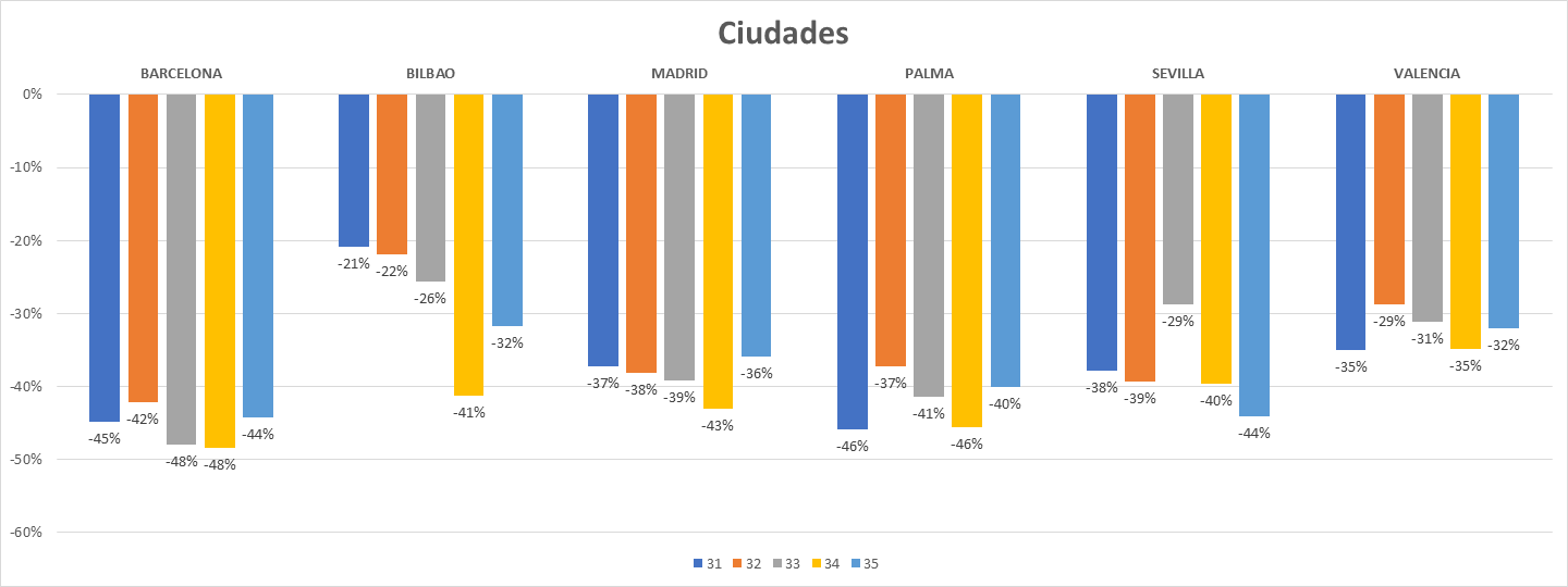 ciudades Tráfico peatonal por CCAA: Cataluña y Madrid comparten el segundo puesto con menos visitantes este mes de agosto