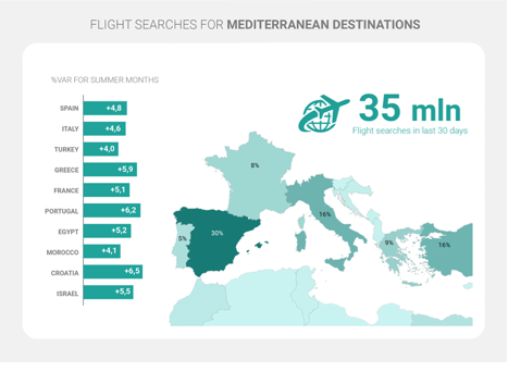 Mediterráneo: ¿En qué destinos de verano se fijan los turistas?
