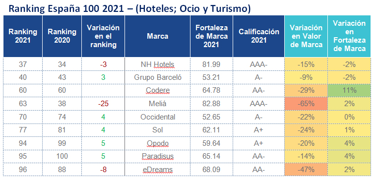 Las hoteleras españolas resisten entre las más valiosas del