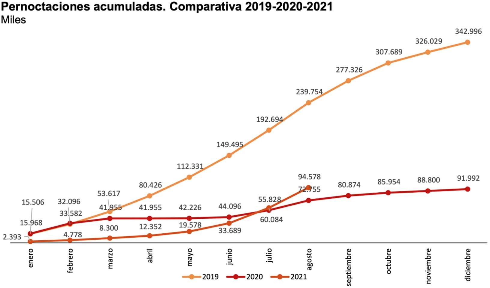 pernoctaciones acumuladas comparativa 2019-2020-2021