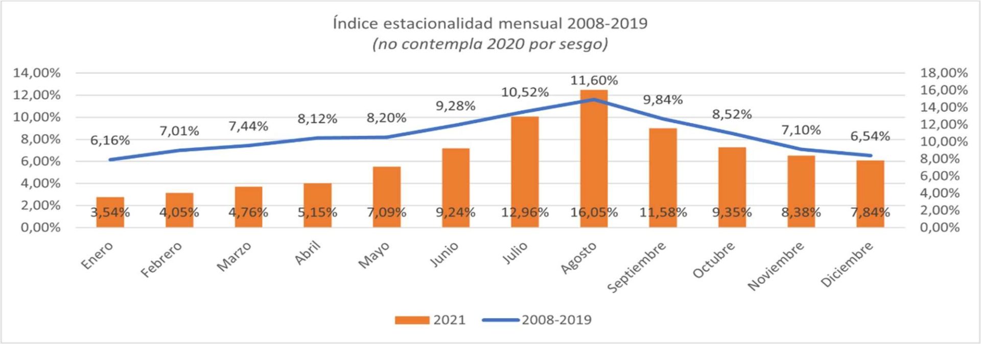 índice de estacionalidad mensual 2008-2019