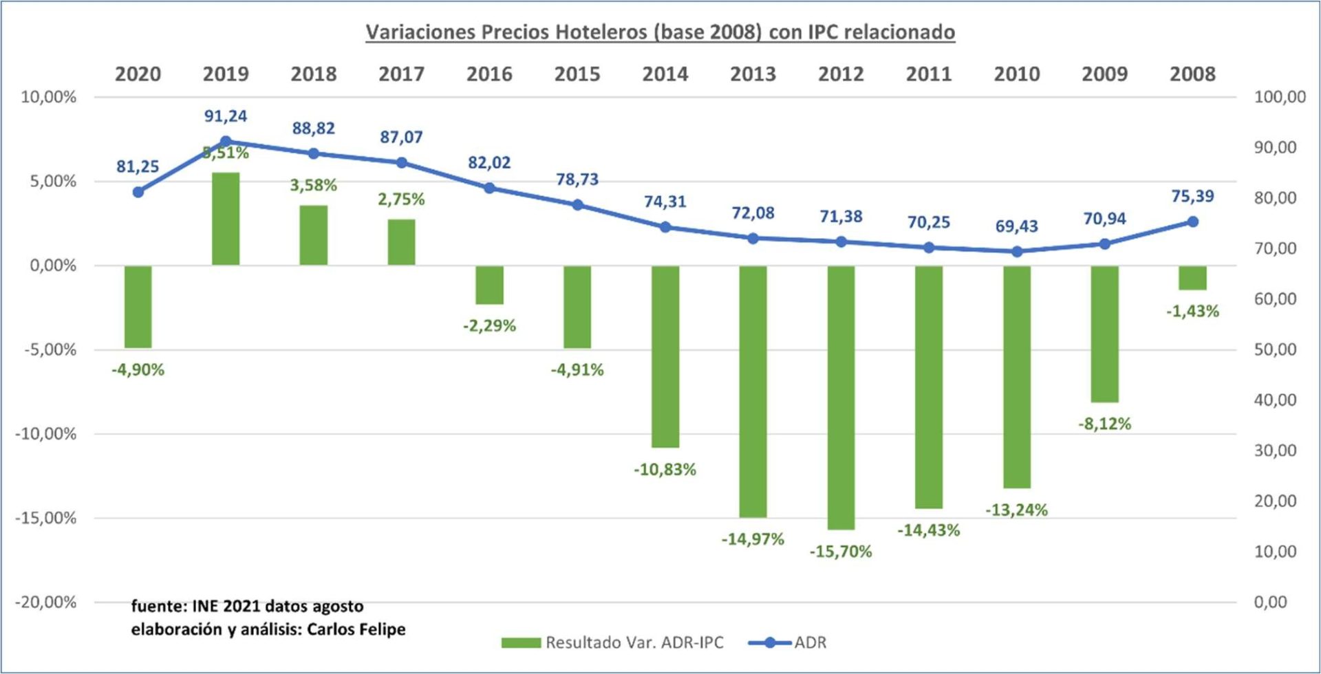 variaciones precios hoteleros (base 2008) con IPC relacionado