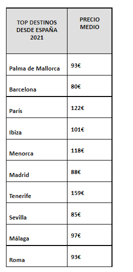 precio-medio-destinos-espanoles