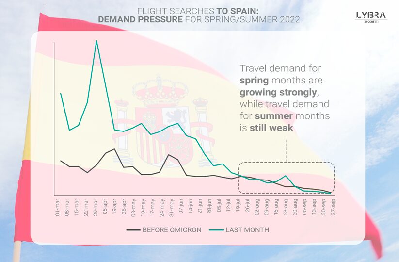 La demanda turística en España se dispara en primavera