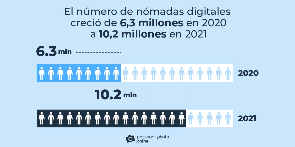 number of digital nomads 1