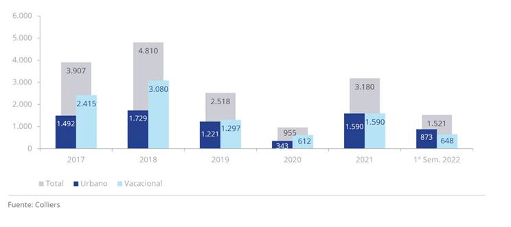 Inversión en vacacional vs. urbano 2017 - 1º Semestre 2022 (M€)