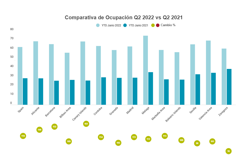 comparativa ocupación 2022 2021 barómetro del sector hotelero