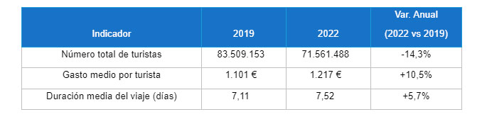 Comparativa de número de turistas extranjeros y gasto 2022 frente a 2019(Elaboración BRAINTRUST a partir de datos INE)
